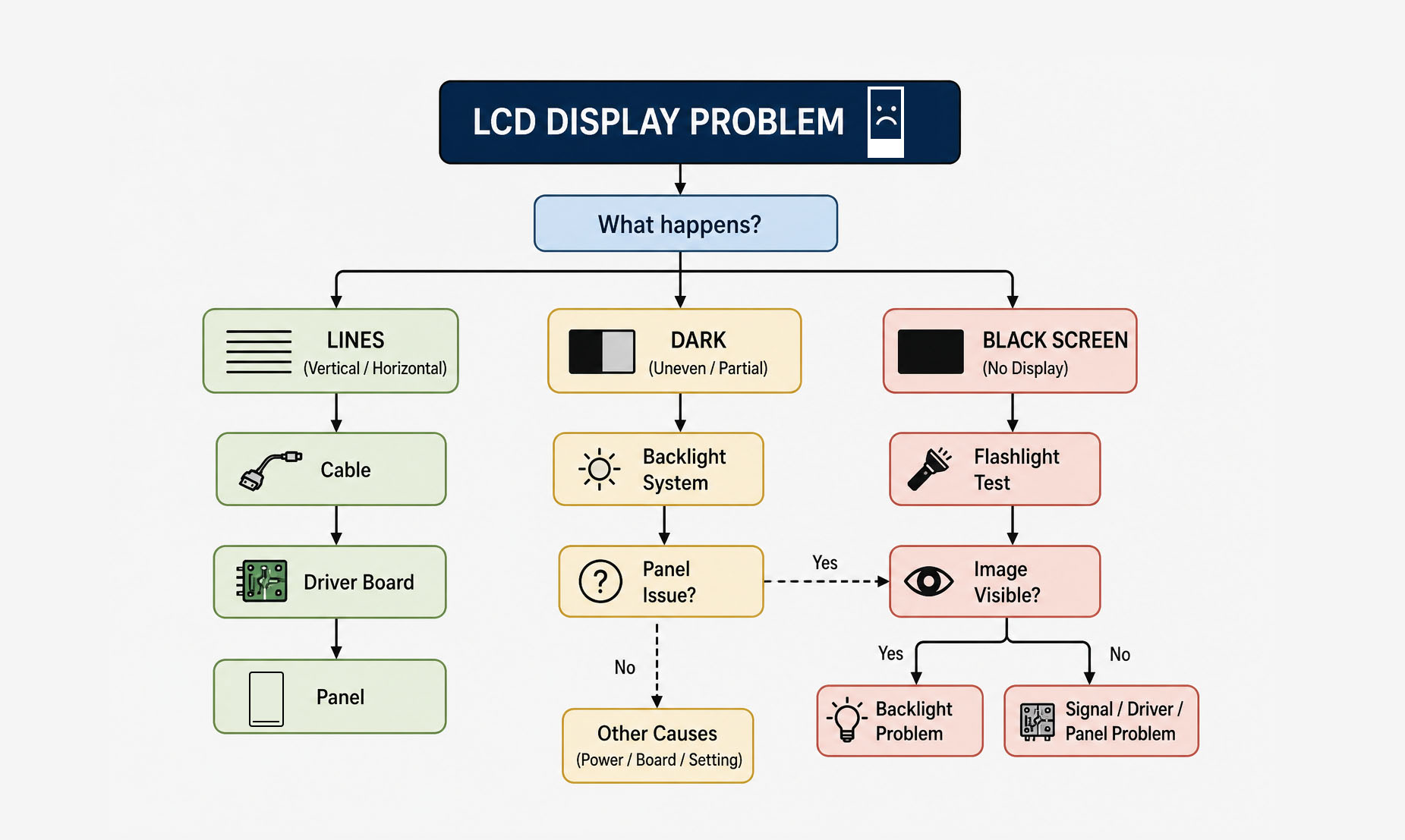 LCD Display Troubleshooting Flowchart LCD display troubleshooting flowchart for identifying common screen problems and repair directions